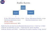 Radio Bursts Energy Release Eruptive Confined X-ray, Microwave bursts, γ-rays (Sunward electrons, ions) X-ray, Microwave bursts, γ-rays (Sunward electrons,