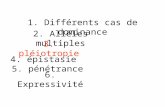 1. Différents cas de dominance 2. Allèles multiples 3. pléiotropie 5. pénétrance 6. Expressivité 4. épistasie.