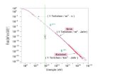 LHCLHC. log( ε / MeV ) log( ε / GeV ) Richtung des Primaerteilchens = Herkunftsrichtung Deflection angle < 1 degree at 10 20 eV Von: S Bethke, J. Schieck.