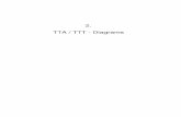 Chapter 2 -TTA . TTT - Diagrams