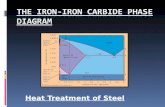 Iron carbon diagram by madhur mahajan