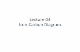 Iron carbon diagram
