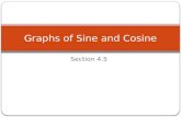 Section 4.5 Graphs of Sine and Cosine. Sine Curve Key Points:0 Value: 0 100 π 2π2π π 2π2π 1