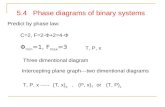 5.4 Phase diagrams of binary systems Φ min =1, F max =3 C=2, F=2-Φ+2=4-Φ Predict by phase law: Three dimentional diagram T, P, x Intercepting plane graph---two.
