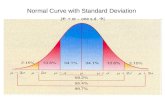 Normal Curve with Standard Deviation |  + or - one s.d.  |