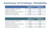 Summary of Findings: Reliability Student-Level Reliability (α) Grades 3-5 Grades 6-12 Overall Reliability (all items)0.940.96 Student Learning0.900.94.