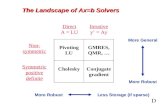 The Landscape of Ax=b Solvers
