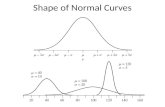 Shape of Normal Curves