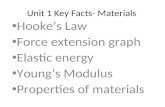 Unit 1 Key Facts- Materials Hooke’s Law Force extension graph Elastic energy Young’s Modulus Properties of materials.