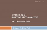 STT520-420: BIOSTATISTICS ANALYSIS Dr. Cuixian Chen Chapter 4: Data Plot STT520-420 1.