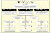 THEOLOGY -  · PDF fileEXEGESIS & THEOLOGY EXEGESIS Analyzes Interprets ... (Genesis 1:26-27) Man is RATIONAL ... Romans 1:19-20 Means of General Revelation