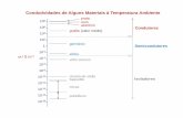 Condutividades de Alguns Materiais à Temperatura Ambiente qgeral.daemon/electrotecnica/... · PDF fileComparação com o diagrama de bandas de energia para carbono diamante 2p 3
