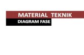 MATERIAL TEKNIK - industri.itats.ac.idindustri.itats.ac.id/wp-content/uploads/2015/12/1-DIAGRAM-FASE.pdf · Pengertian Diagram fasa ... Fasa-fasa yang terjadi pada Fe –Fe3C •a)