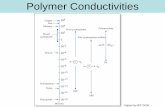 Polymer Conductivities - MIT OpenCourseWare · PDF filePolymer Conductivities [10-18 10-16 ... PF6 Propylene carbonate Polypyrrole chain BMIM + w ... Selective Dichroism—oriented
