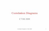 Correlation Diagrams - University of Western Ontario Theory-Part 12... · Correlation Diagrams C734b 2008 4 For any angular momentum. A r Can define raising and lowering operators.