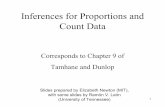 Inferences for Proportions and Count Data - …€¦ ·  · 2017-04-29Replace zα by zα 2 for two-sided test sample size. 12 . ... δ ⎥⎦ 13 . Comparing Two Proportions: Independent