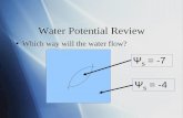 Water Potential Review - CHISD · Passive transport is the movement of a substance across a membrane with no energy investment ... moving substances across a membrane against their