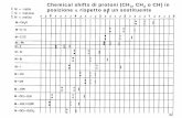 Chemical shifts di protoni (CH3, CH2 o CH) in posizione α · valore di δse si usasse uno strumento nel quale 1H risuona a 60 MHz? Si può trattare della stessa molecola? 52 ©Paolo