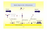 Basic steps in the CVD process - Masarykova univerzita · Basic steps in the CVD process R ligand metal atom Precursor Transport Gas Phase Reactions R R R Adsorption R R R + Adsorption