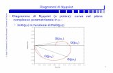 Diagrammi di Nyquist - schoolofnerd · 2 Automatici” Universita` di Padova Diagrammi di Nyquist • Sono di particolare importanza nello studio della stabilita` dei sistemi dinamici