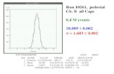 Run 10261, pedestal Ch. B all Caps 0.4 M events 18.089 0 ... rohlf/ 

Run 10269, Ch. B, all Caps time (14 ms bins) 0.5 M events per bin (1000 HTR blocks) 0.0863 ± 0.0003