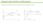 Diagrama tensão-deformação de um material dúctil submetido ...ebm.ufabc.edu.br/wp-content/uploads/2013/01/EN2209-Material.pdf · Diagrama tensão-deformação de um material dúctil