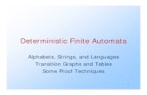 Deterministic Finite Automatacsis.pace.edu/.../cs242/webfiles/FiniteAutomata/3_fa2.pdf · 2015. 12. 26. · Deterministic Finite Automata A formalism for defining languages, consisting