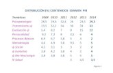 diapo para blog 2015 - cop-asturias.org€¦ · DISTRIBUCIÓN (%) CONTENIDOS EXAMEN PIR Temáticas 2008 2010 2011 2012 2013 2014 Psicopatología 28,5 29,6 32,4 26 23,5 29,5