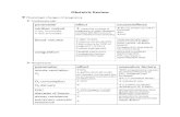 Obstetric Revie Review.pdfbleeding occurs from resultant uterine atony (2-5% of vaginal deliveries) EBL may be as much as 2 liters/5mins necessitates manual uterine exploration/removal