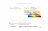 El espectro electromagnético y la Química · 2009. 9. 22. · Una primera tabla resumen sería De 1450 a 600 cm-1es difícil asignar bandas (zona de la huella dactilar) De 4000
