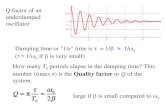 Q factor of an underdamped oscillator large if ï¢ is small compared to ï· 0 Damping time or "1/e" time is ï´ï€  = 1/ ï¢ï€ ï€¾ï€ ï€±ï€¯ï·