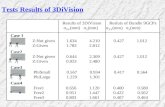 Tests Results of 3DiVision