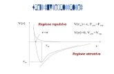 V(r) r rmrm µmµm r=ƒ Regione attrattiva Regione repulsiva V(r m )=-µ, F attr =F rep V(ƒ)=0, V attr =V rep